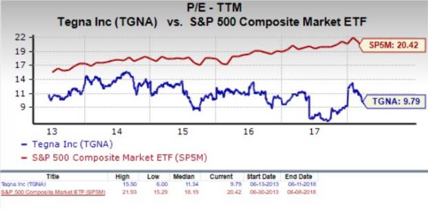 Let's see if TEGNA Inc. (TGNA) stock is a good choice for value-oriented investors right now, or if investors subscribing to this methodology should look elsewhere for top picks.