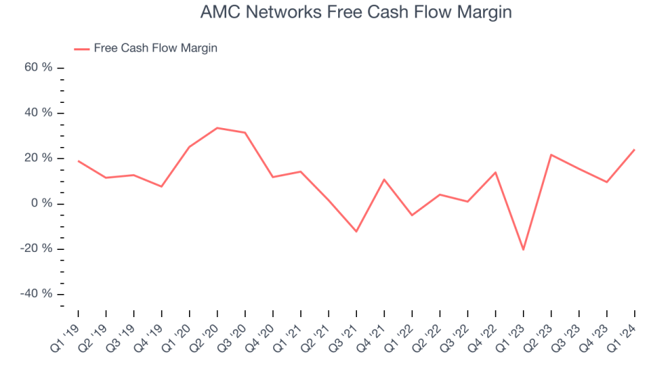 AMC Networks Free Cash Flow Margin