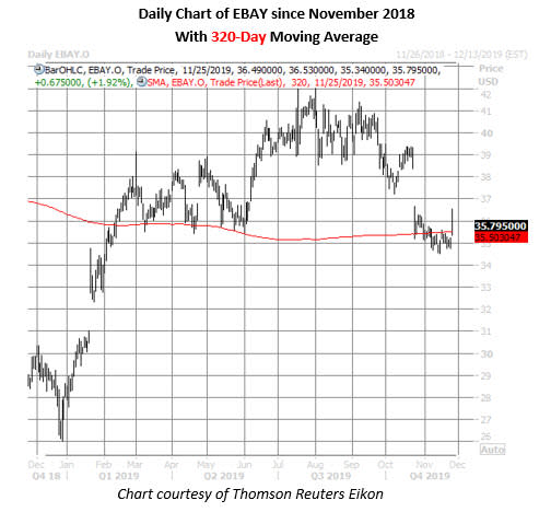 ebay stock daily price chart on nov 25