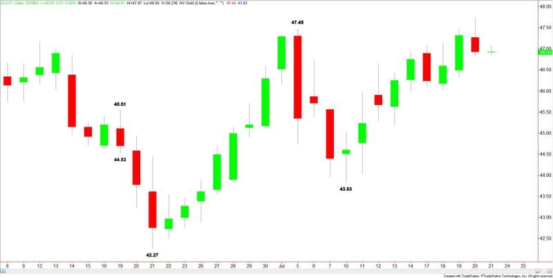 WTI Crude Oil