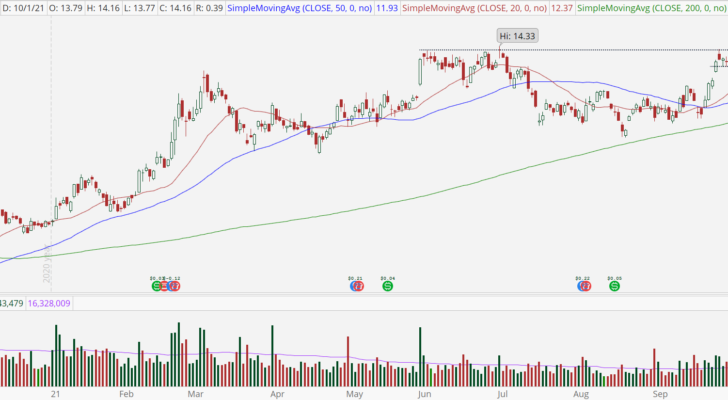 Marathon Oil (MRO) stock chart with bullish breakout.