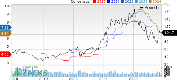 Applied Materials, Inc. Price and Consensus