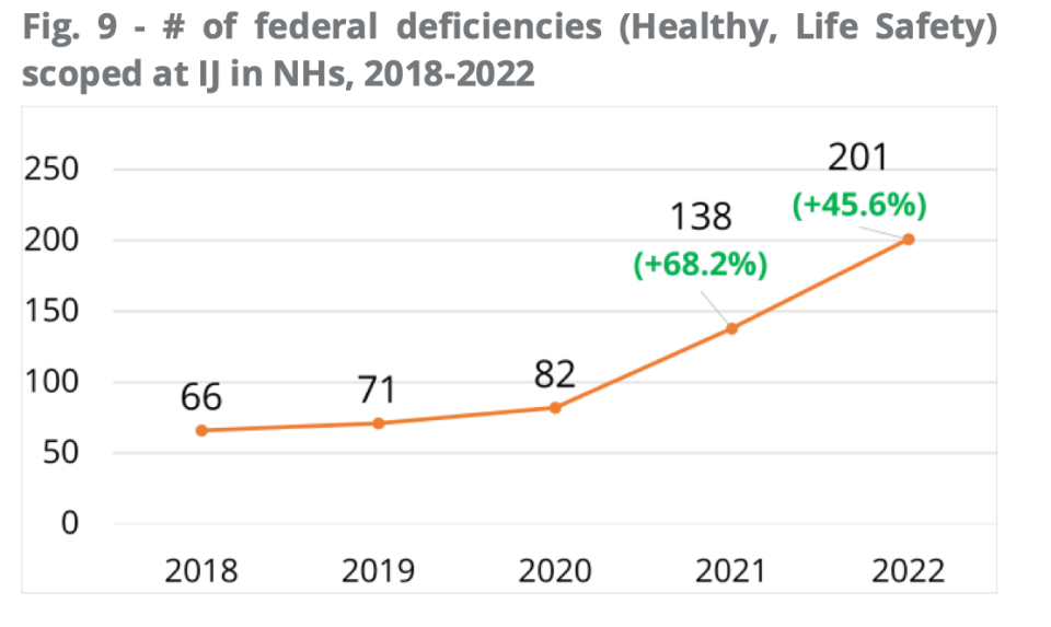 The number of citations for the most serious federal deficiencies (those causing immediate jeopardy to resident health or safety) in Tennessee nursing homes.