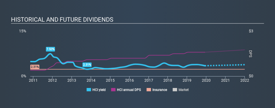 NYSE:HCI Historical Dividend Yield, December 3rd 2019