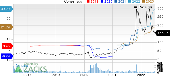 Avis Budget Group, Inc. Price and Consensus