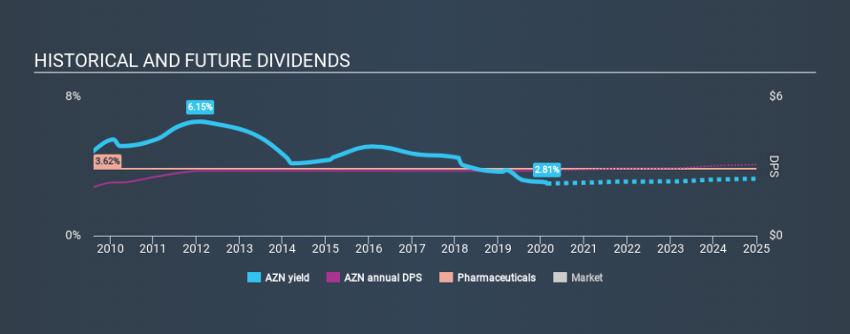 LSE:AZN Historical Dividend Yield, February 23rd 2020