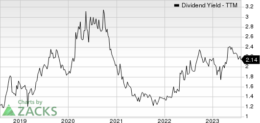 Heidrick & Struggles International, Inc. Dividend Yield (TTM)