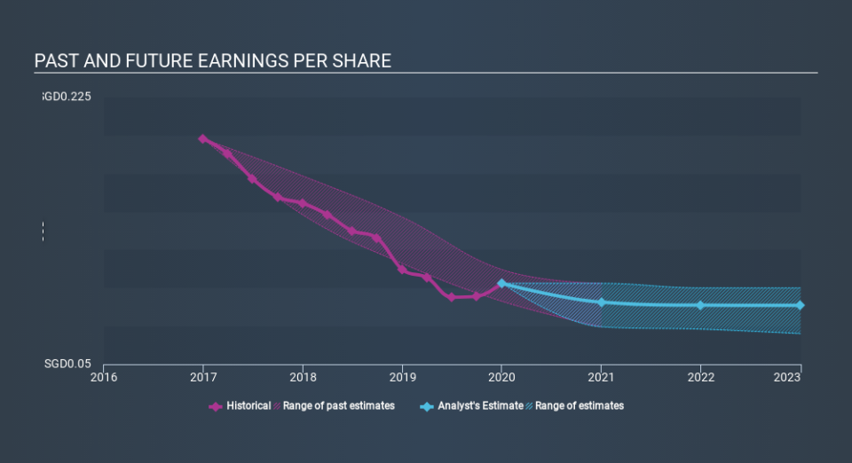 SGX:CC3 Past and Future Earnings April 10th 2020