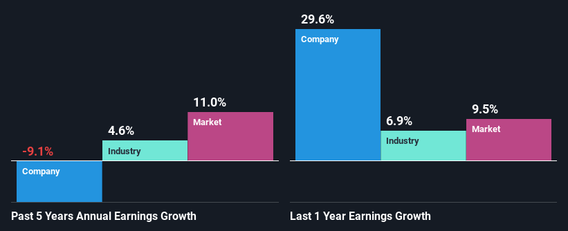 past-earnings-growth