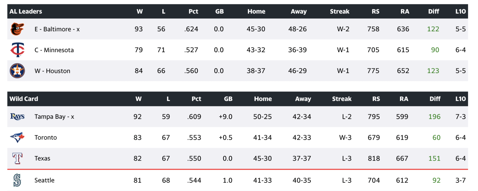 Blue Jays Wild Card Watch: Toronto's playoff odds skyrocket after another  big weekend