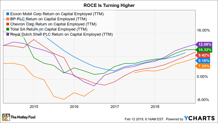 XOM Return on Capital Employed (TTM) Chart