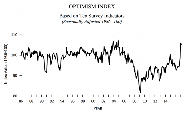 Small business optimism skyrockets