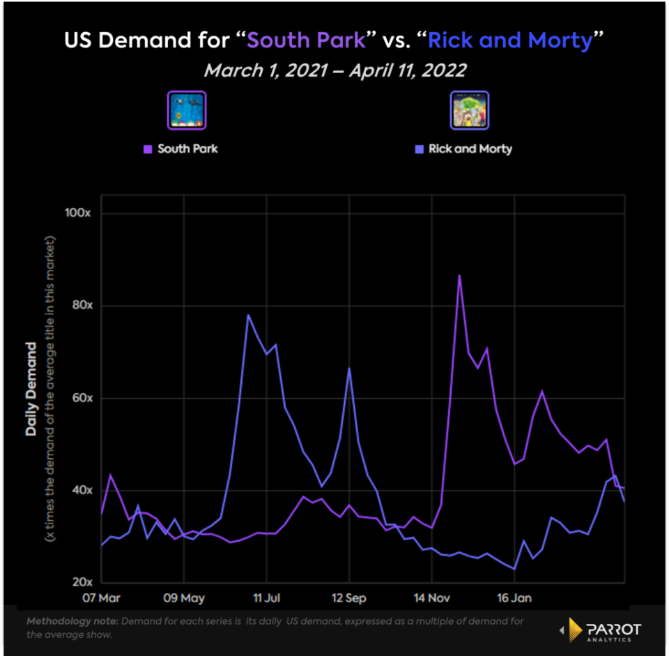 U.S. demand for “South Park” vs. “Rick and Morty,” March 1, 2021-April 11, 2022 (Parrot Analytics)