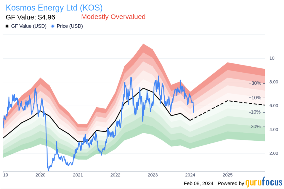 Insider Sell: SVP, Chief Commercial Officer Christopher Ball Sells 247,622 Shares of Kosmos Energy Ltd (KOS)