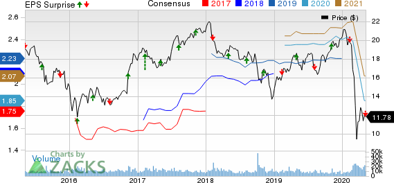 Manulife Financial Corp Price, Consensus and EPS Surprise