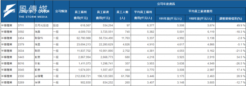 <cite>上市半導體廠2022年平均員工薪資前10名。（取自公開資訊觀測站）</cite>