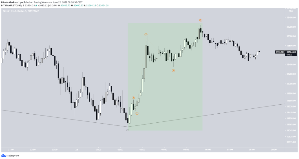 Bitcoin Preis Kurs BTC Wellenanalyse 2