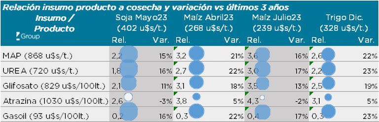 Un círculo lleno indica que existe una relación insumo/producto favorable para la compra. El tamaño del círculo expresa su variación positiva con respecto al promedio de los últimos tres años. Un círculo sin color indica una relación insumo/producto no favorable para la compra