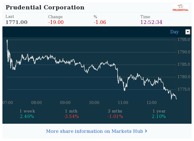 Markets Hub - Prudential