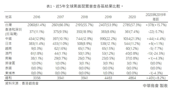 近5年全球黑面琵鷺普查各區結果比較。（取自中華鳥會）