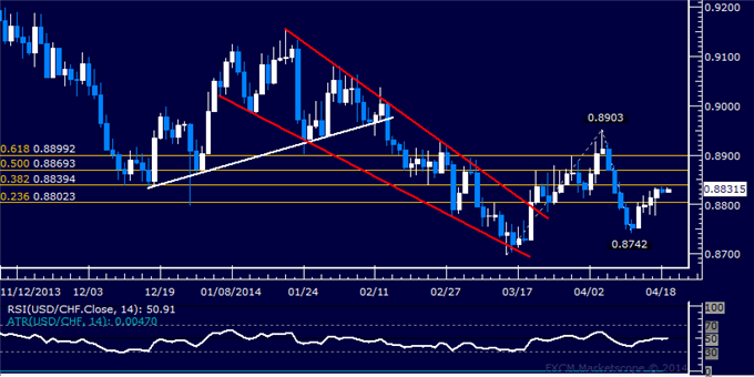 dailyclassics_usd-chf_body_Picture_6.png, Forex: USD/CHF Technical Analysis – Resistance Seen Below 0.9400