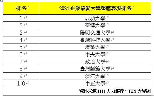 <cite>2024企業最愛大學整體表現排名。（圖／1111人力銀行提供）</cite>