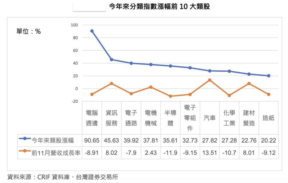 今年來分類指數漲幅前10 大類股及其前11月營收成長率。資料來源／CRIF集團