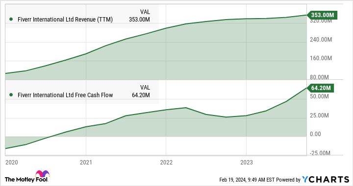 FVRR Revenue (TTM) Chart