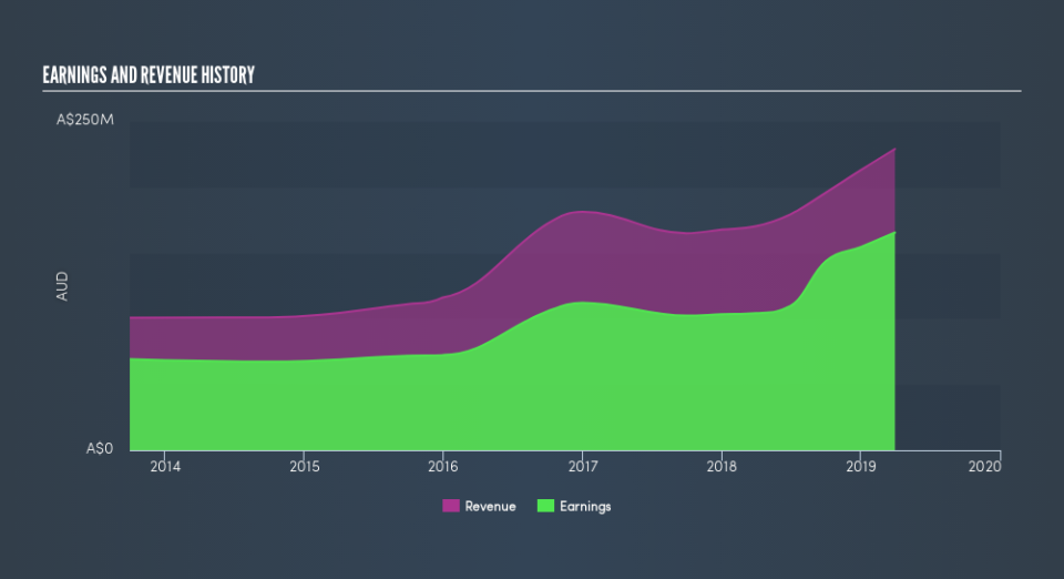 SGX:BUOU Income Statement, May 22nd 2019