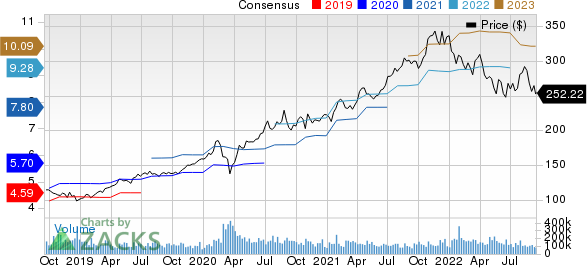 Microsoft Corporation Price and Consensus