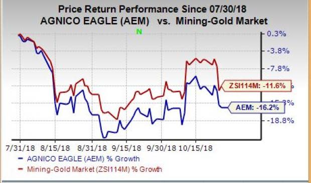 Agnico Eagle (AEM) posts better-than-expected results in Q3 and ups production guidance for 2018.