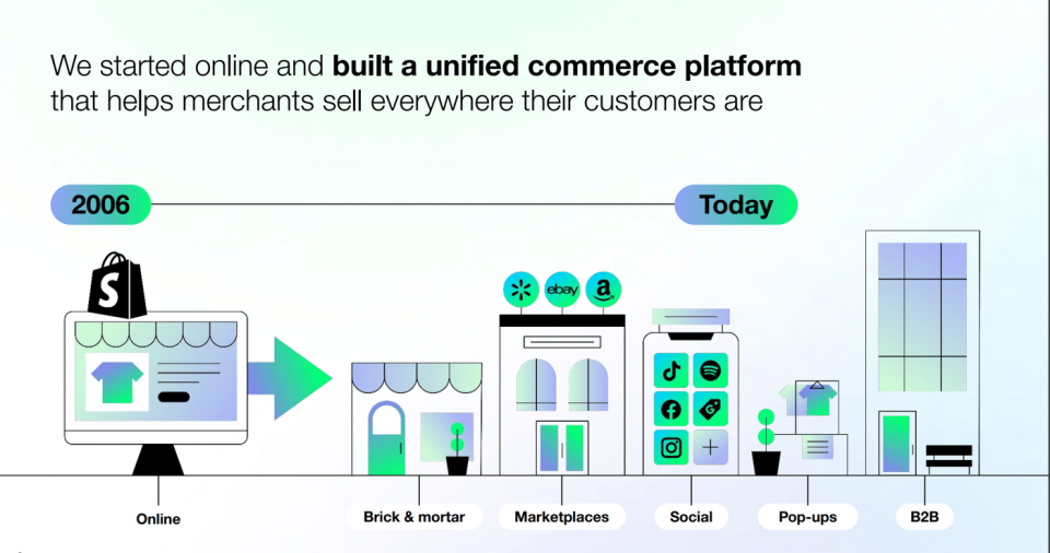 Shopify platform diagram