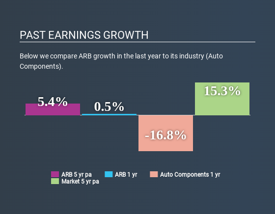 ASX:ARB Past Earnings Growth June 30th 2020