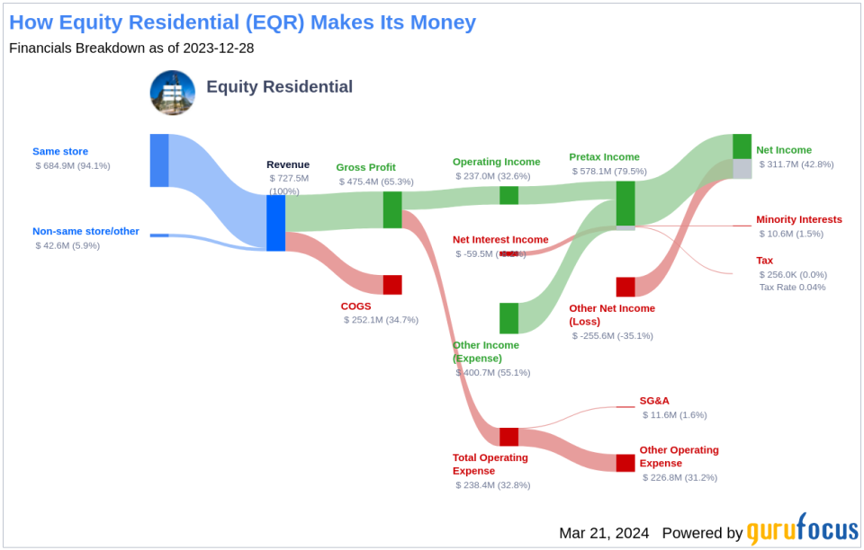 Equity Residential's Dividend Analysis