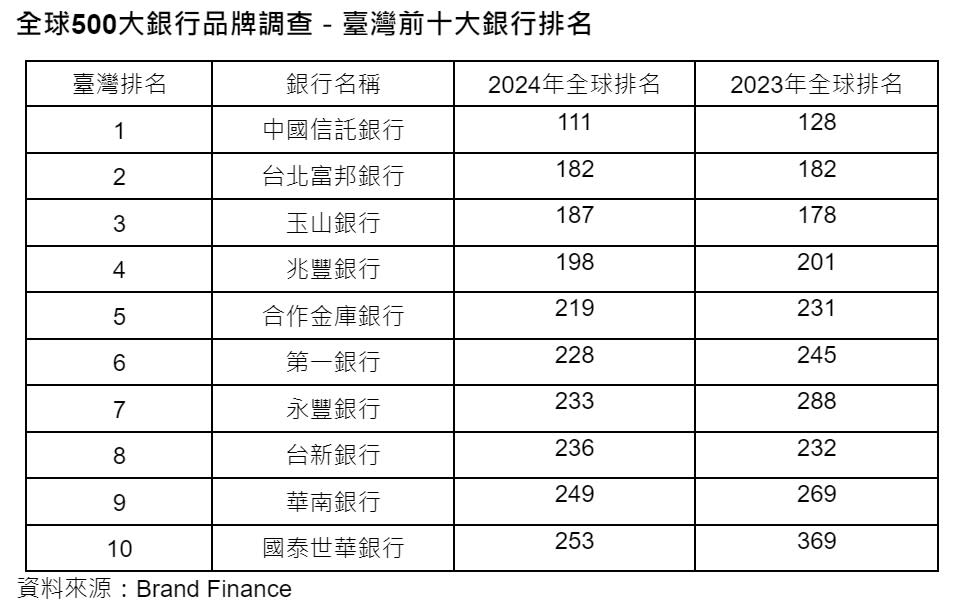 全球500大銀行品牌調查－臺灣前十大銀行排名。中信銀行提供