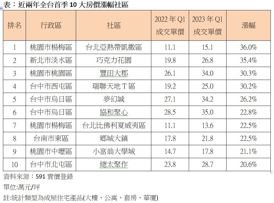 591房屋交易網分析，隨著預售屋禁止換約轉售，部分投資客轉進低總價且具備收租報酬的成屋產品。591實價登錄提供