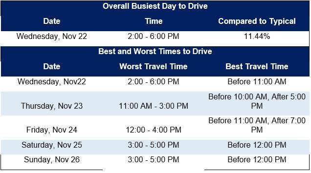 Thanksgiving travel data for motorists in the mid-Atlantic region, which includes New Jersey, New York and Pennsylvania. During the 2023 holiday, an increased volume of residents traveling in cars is expected to cause traffic delays near high traffic areas and cities.