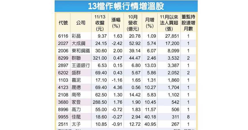 13檔作帳行情增溫股。
