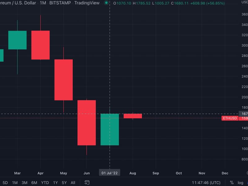 Ether's returns in July (TradingView)