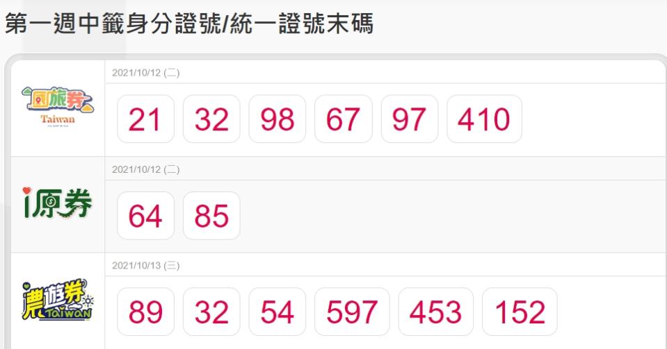 第一週農遊券、i原券、農遊券開獎號碼。（圖／翻攝自 行政院振興五倍券）