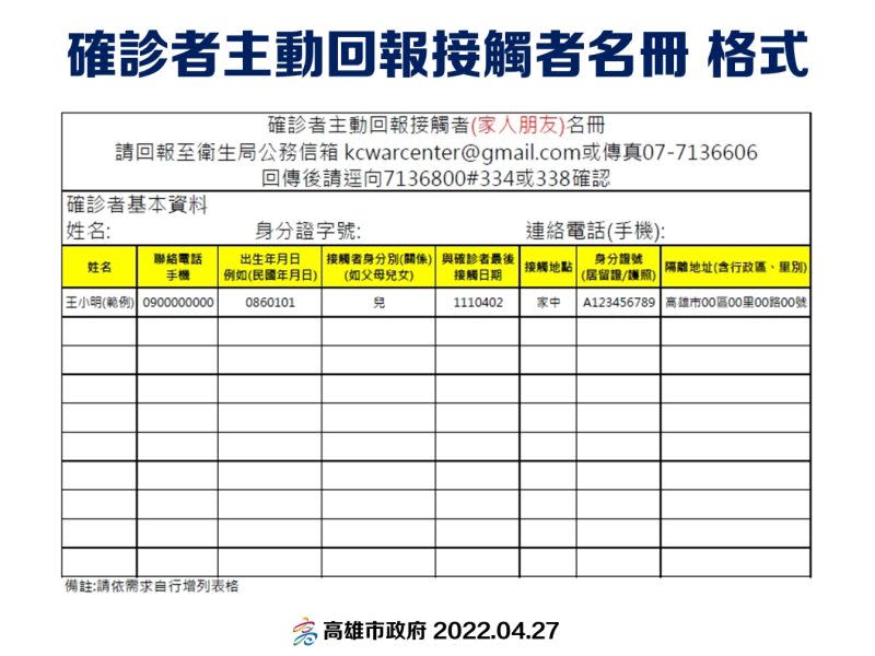 ▲衛生局在啟動疫調及確診者自主通知後，凡學校、機關、公司團體接觸者，由各機關防疫長或負責人造冊回報。(圖／高市府提供)