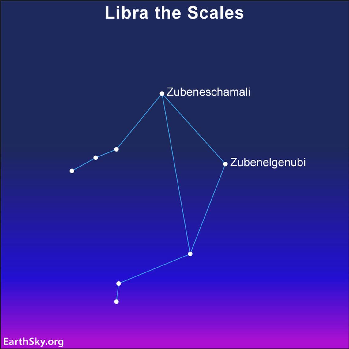 Libra the Scales is a zodiac constellation home to 2 stars with pleasing names: Zubeneschamali and Zubenelgenubi.