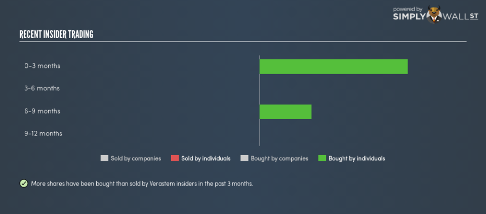 NasdaqGM:VSTM Insider Trading December 20th 18