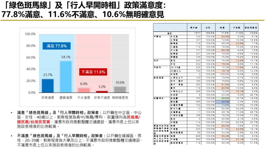 【匯流民調縣市長施政滿意度系列】上任將滿一年 六成二基隆市民滿意謝國樑擔任市長表現 七成肯定市府推動交通建設表現 269