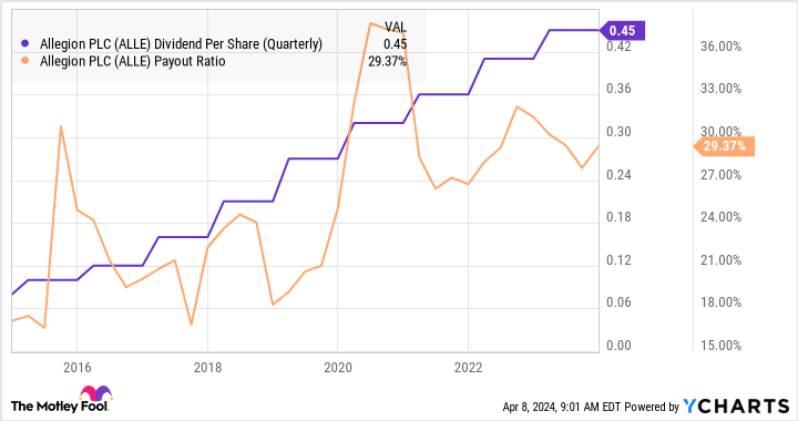 ALL Dividends Per Share Chart (Quarterly).