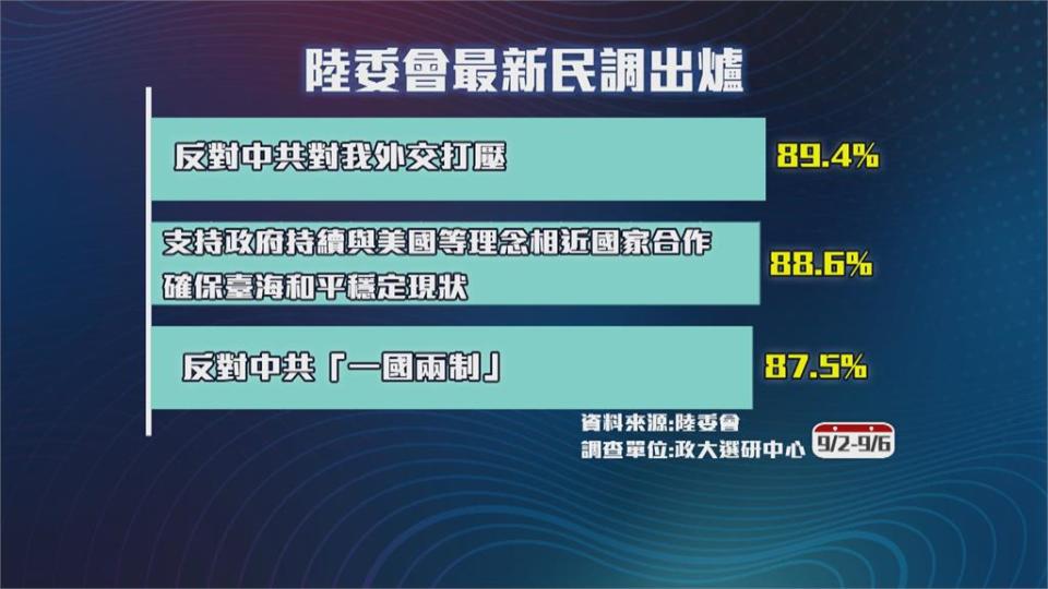 陸委會最新民調　8成支持台與理念相近國合作