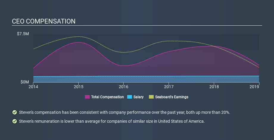 AMEX:SEB CEO Compensation, January 14th 2020