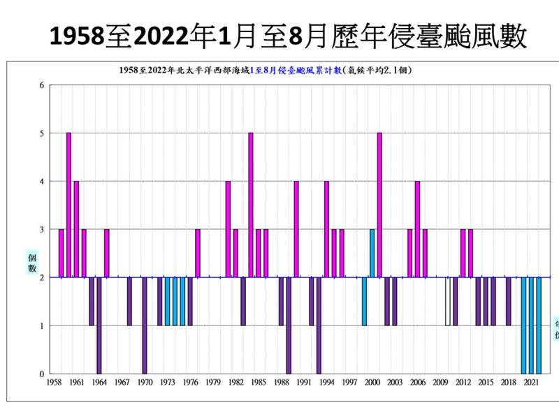 1958年到2022年1月到8月歷年累積颱風侵台數。（圖／翻攝自賈新興臉書）