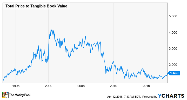 TOT Price to Tangible Book Value Chart