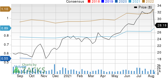 BellRing Brands, Inc. Price and Consensus